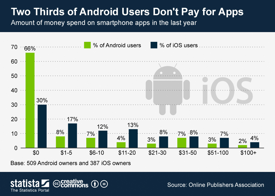 Factors that make Android vs. iOS User Behavior different?